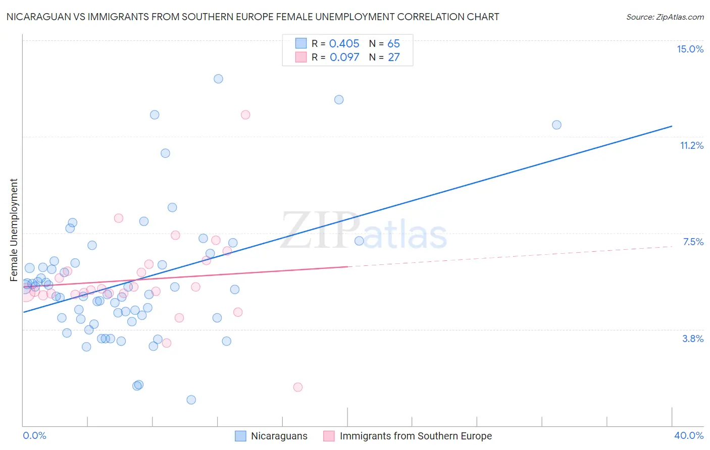 Nicaraguan vs Immigrants from Southern Europe Female Unemployment