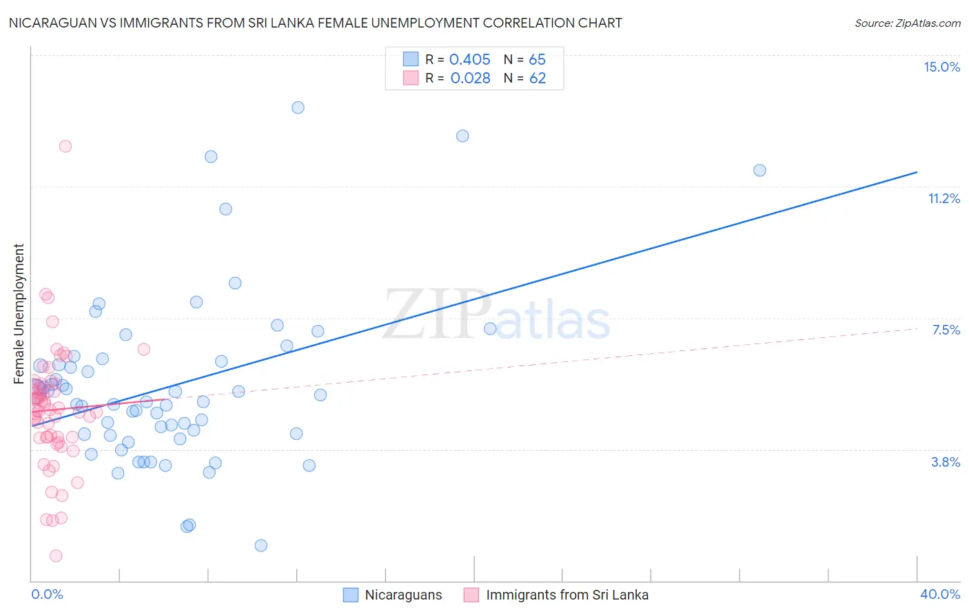 Nicaraguan vs Immigrants from Sri Lanka Female Unemployment