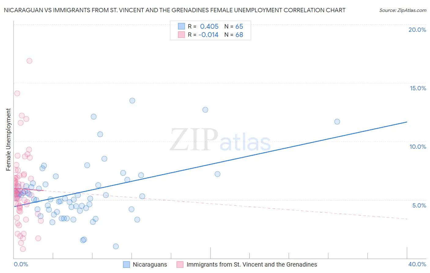 Nicaraguan vs Immigrants from St. Vincent and the Grenadines Female Unemployment