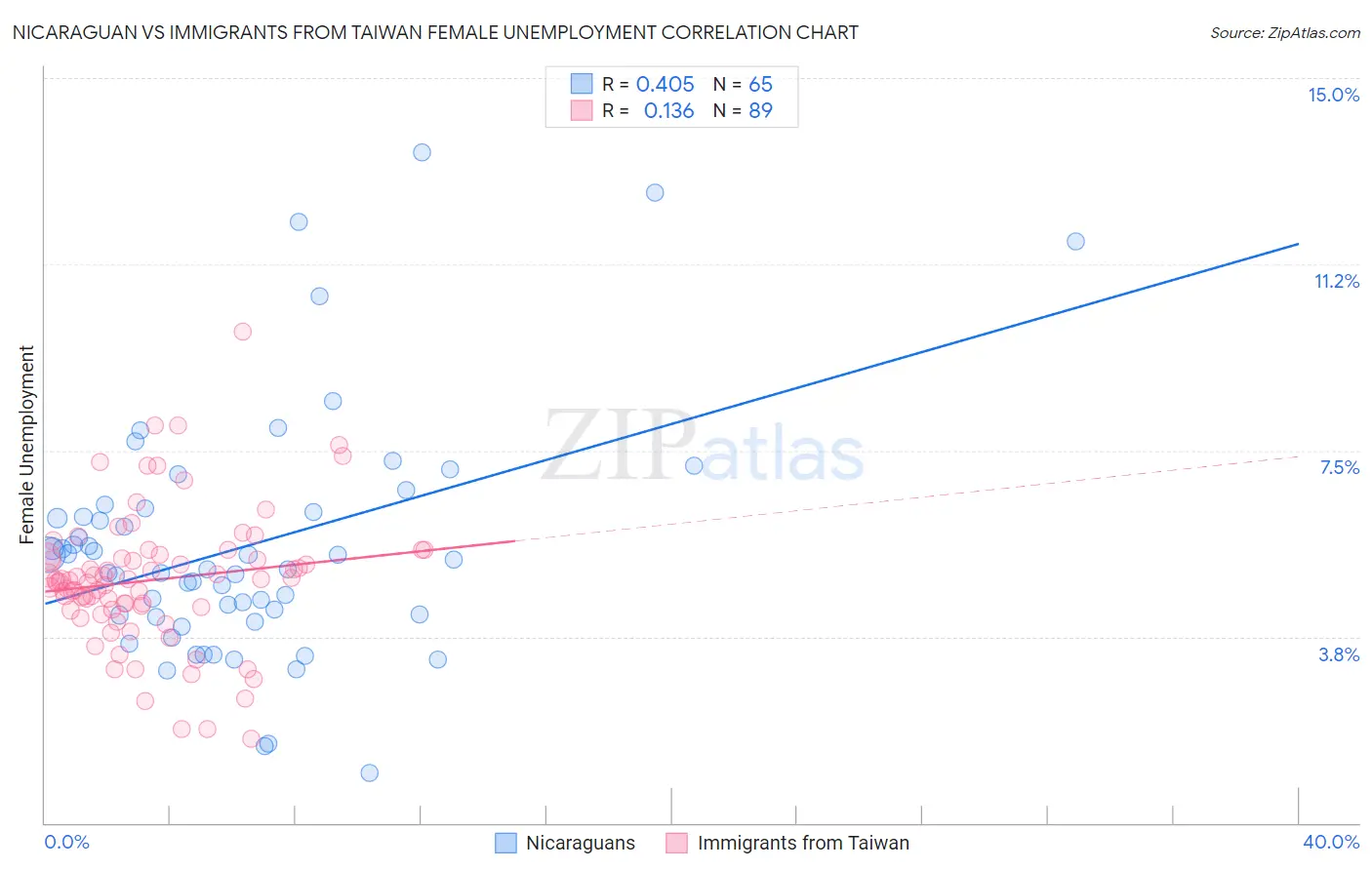 Nicaraguan vs Immigrants from Taiwan Female Unemployment