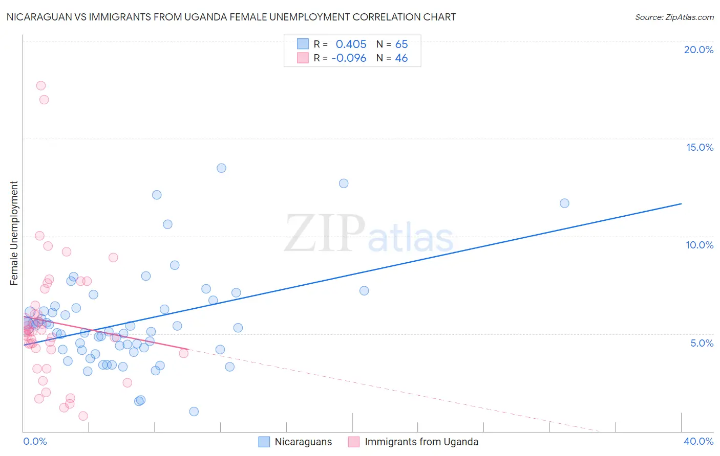 Nicaraguan vs Immigrants from Uganda Female Unemployment