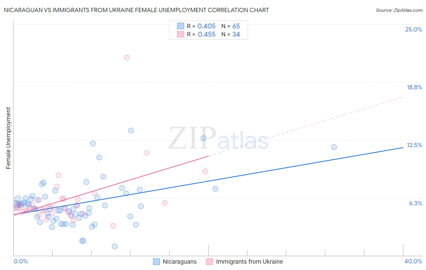 Nicaraguan vs Immigrants from Ukraine Female Unemployment