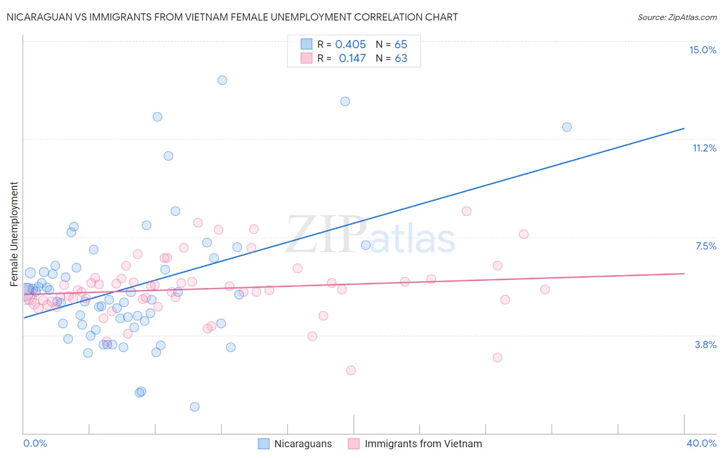 Nicaraguan vs Immigrants from Vietnam Female Unemployment