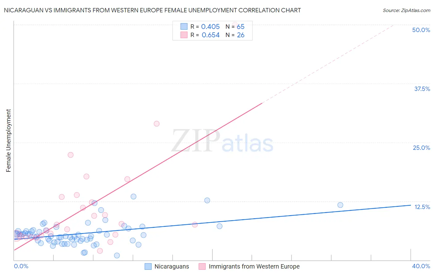Nicaraguan vs Immigrants from Western Europe Female Unemployment