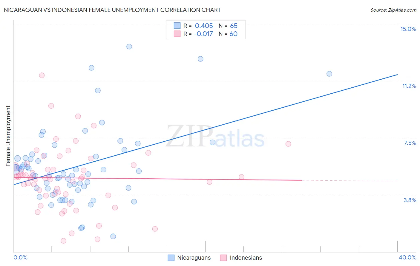 Nicaraguan vs Indonesian Female Unemployment