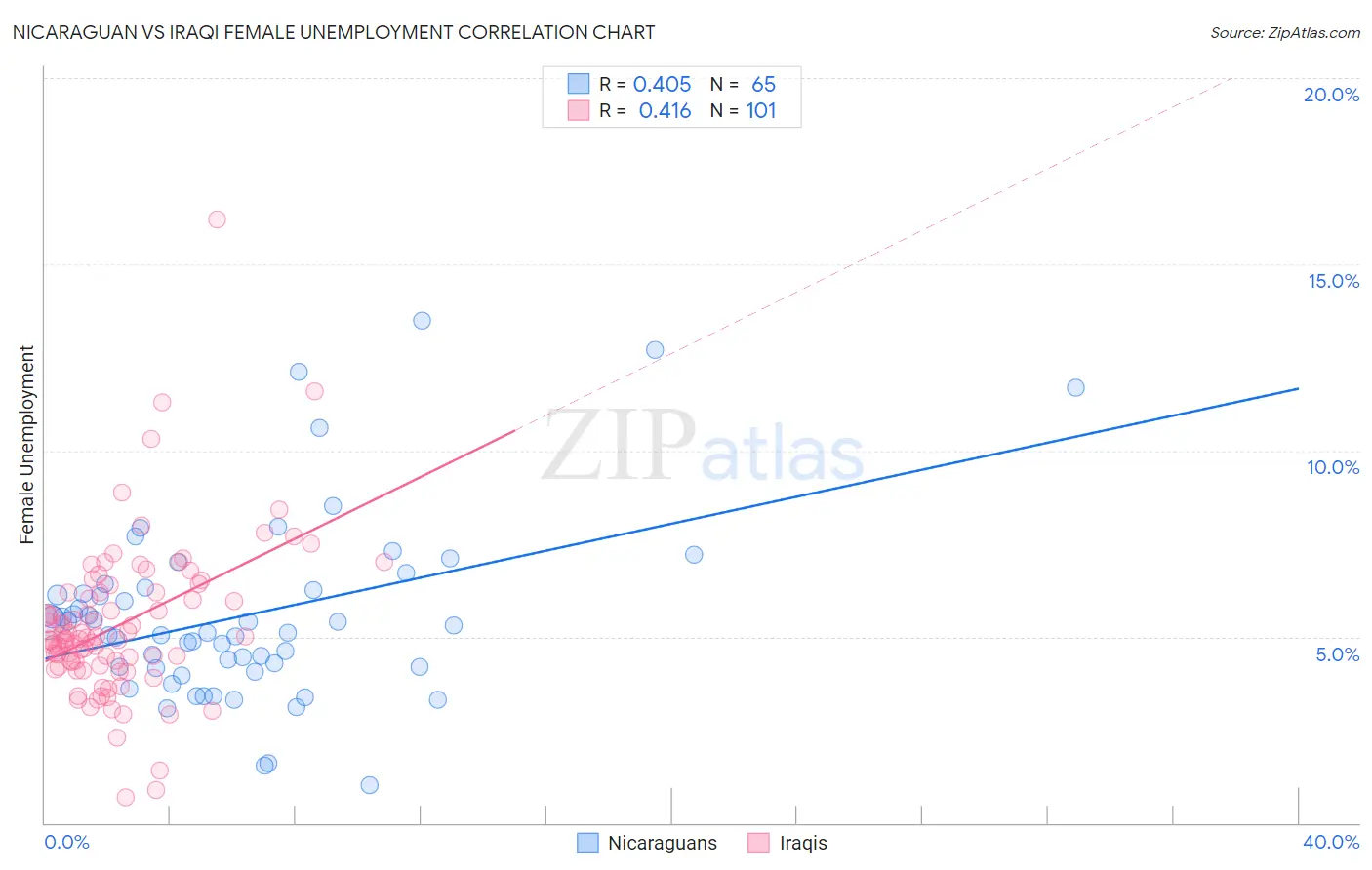 Nicaraguan vs Iraqi Female Unemployment