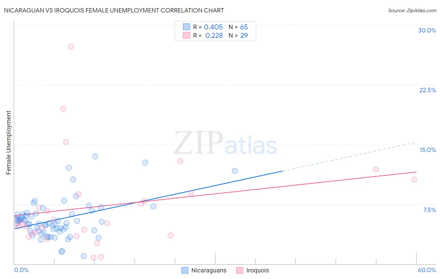 Nicaraguan vs Iroquois Female Unemployment