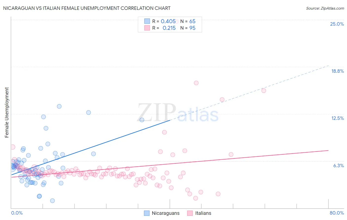 Nicaraguan vs Italian Female Unemployment