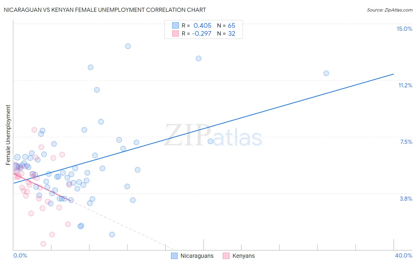 Nicaraguan vs Kenyan Female Unemployment
