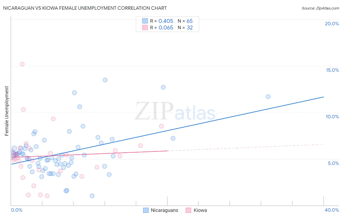 Nicaraguan vs Kiowa Female Unemployment