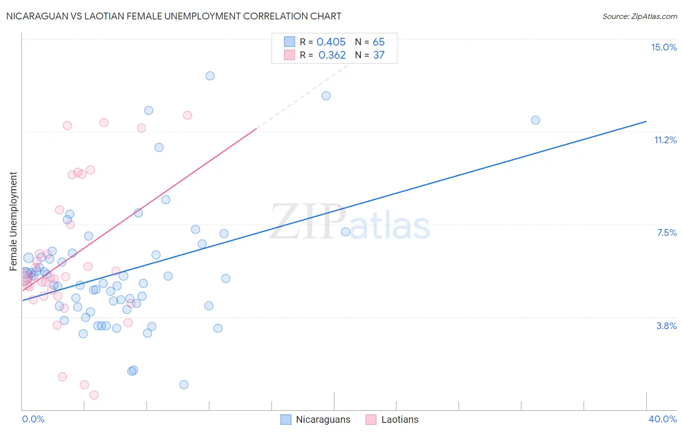 Nicaraguan vs Laotian Female Unemployment