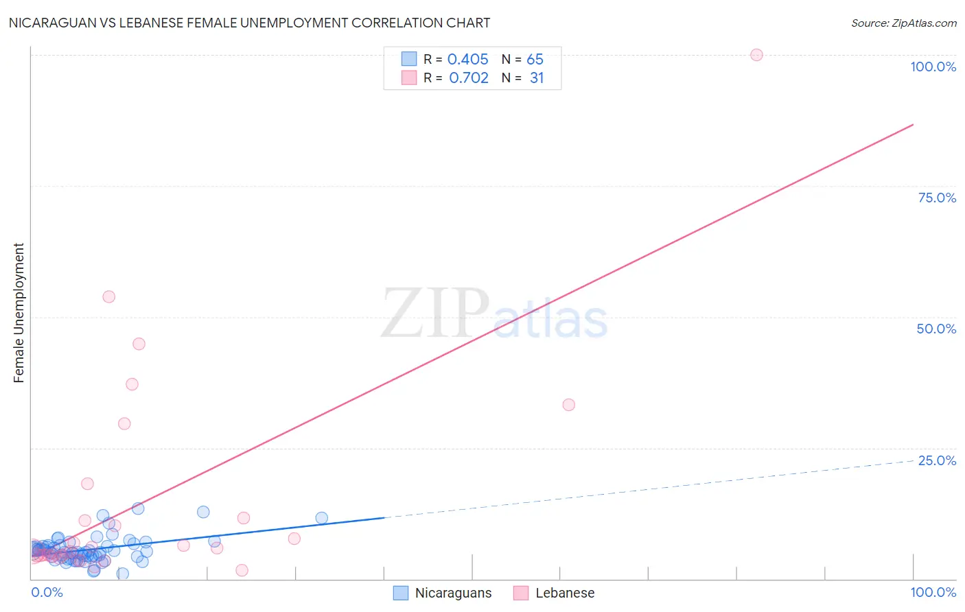 Nicaraguan vs Lebanese Female Unemployment