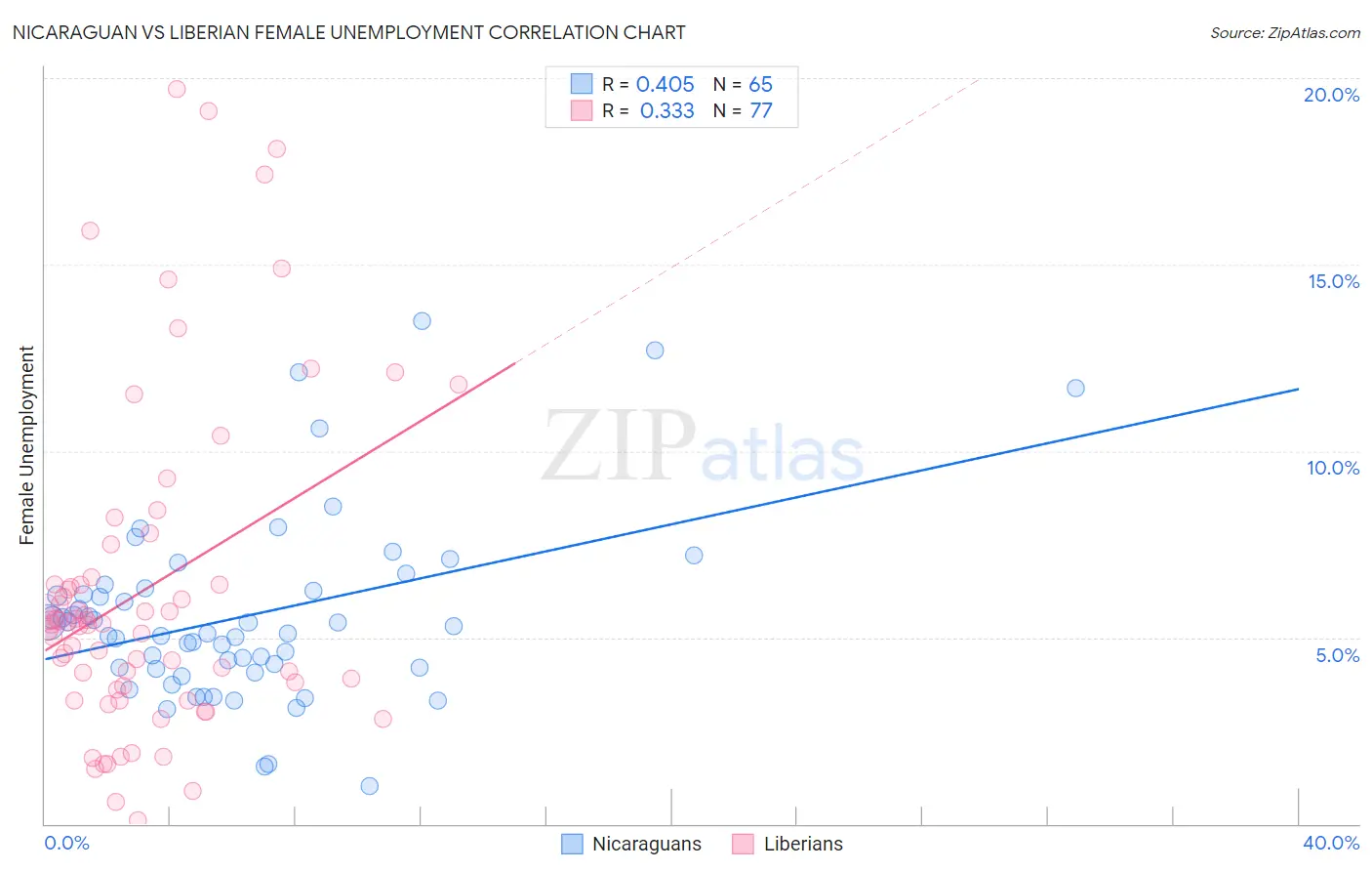 Nicaraguan vs Liberian Female Unemployment
