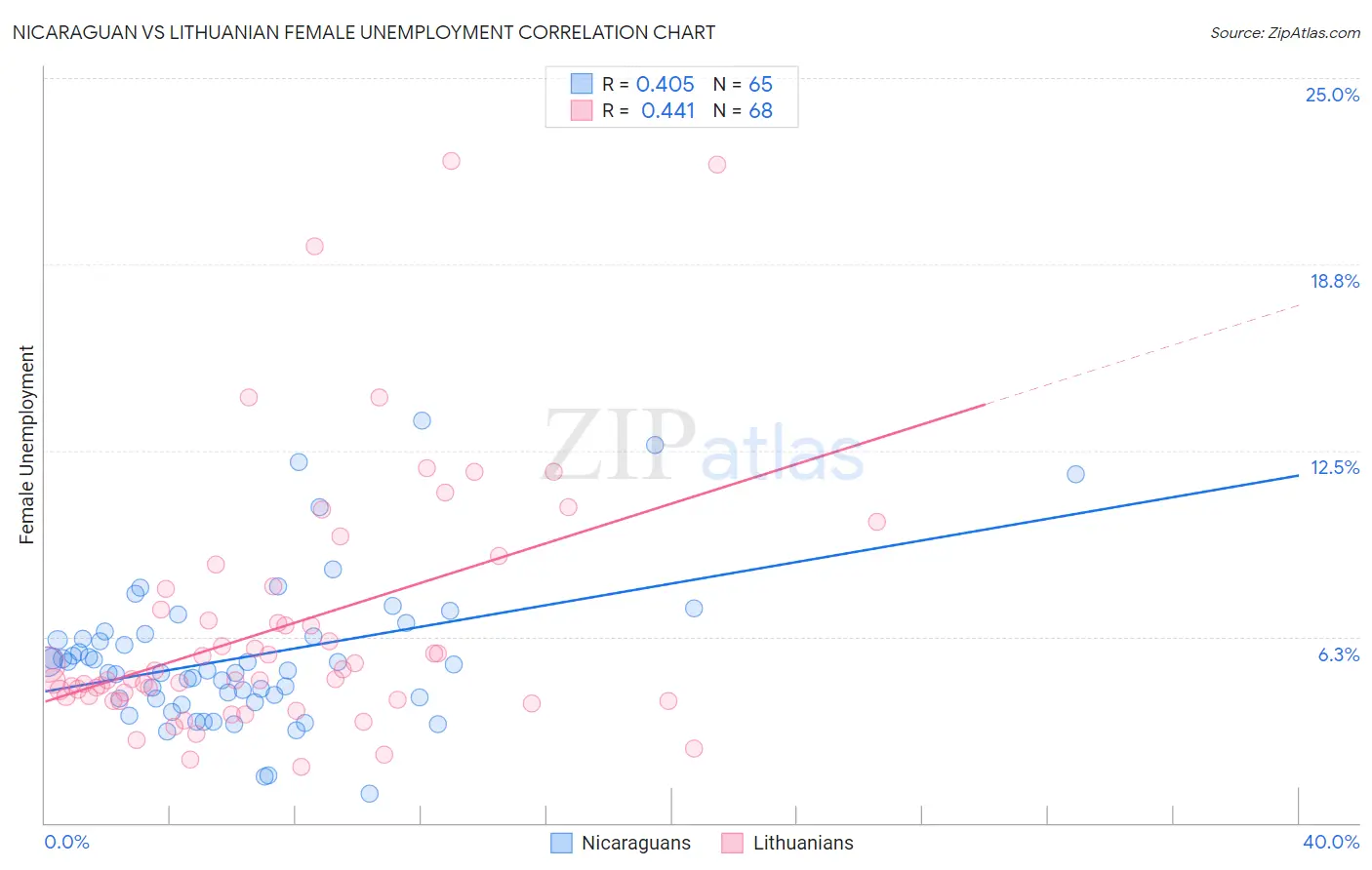 Nicaraguan vs Lithuanian Female Unemployment