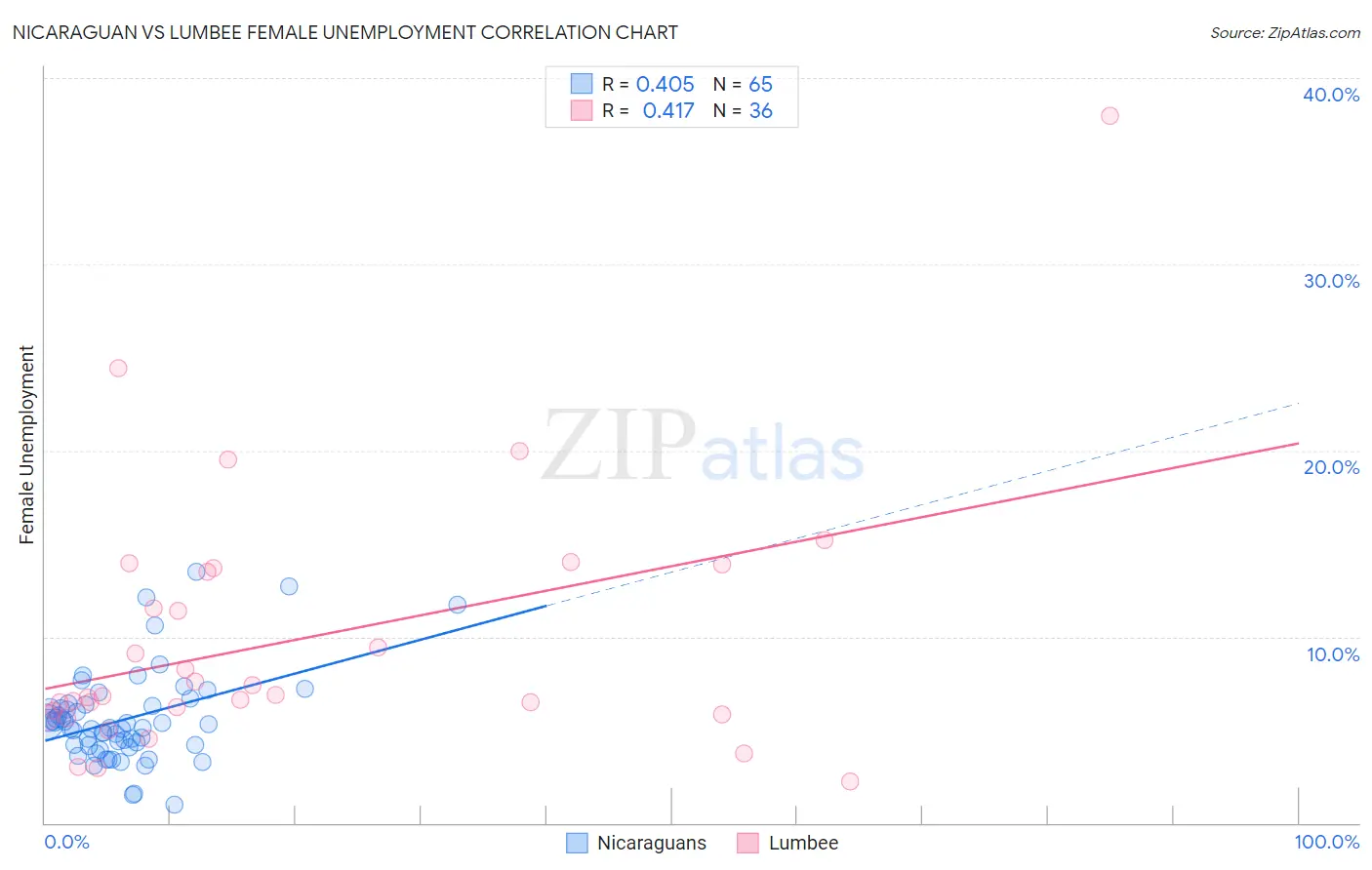 Nicaraguan vs Lumbee Female Unemployment