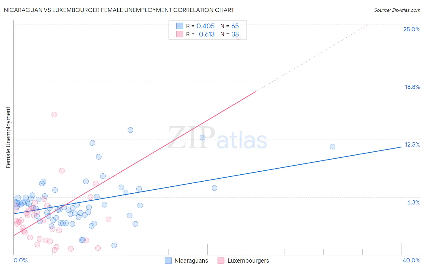 Nicaraguan vs Luxembourger Female Unemployment