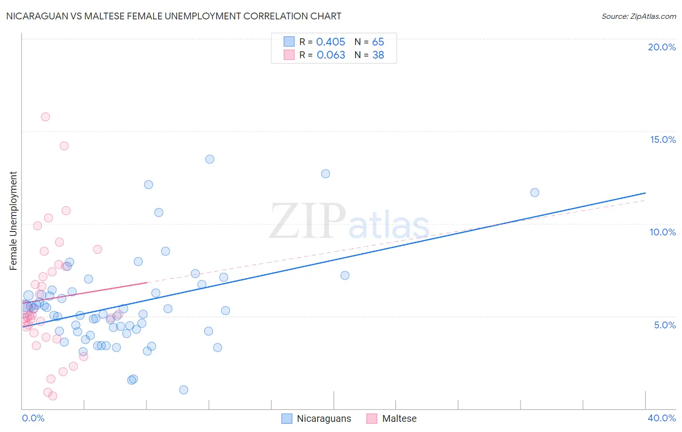 Nicaraguan vs Maltese Female Unemployment