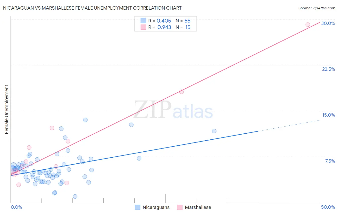 Nicaraguan vs Marshallese Female Unemployment
