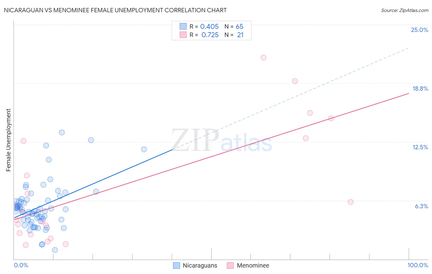 Nicaraguan vs Menominee Female Unemployment