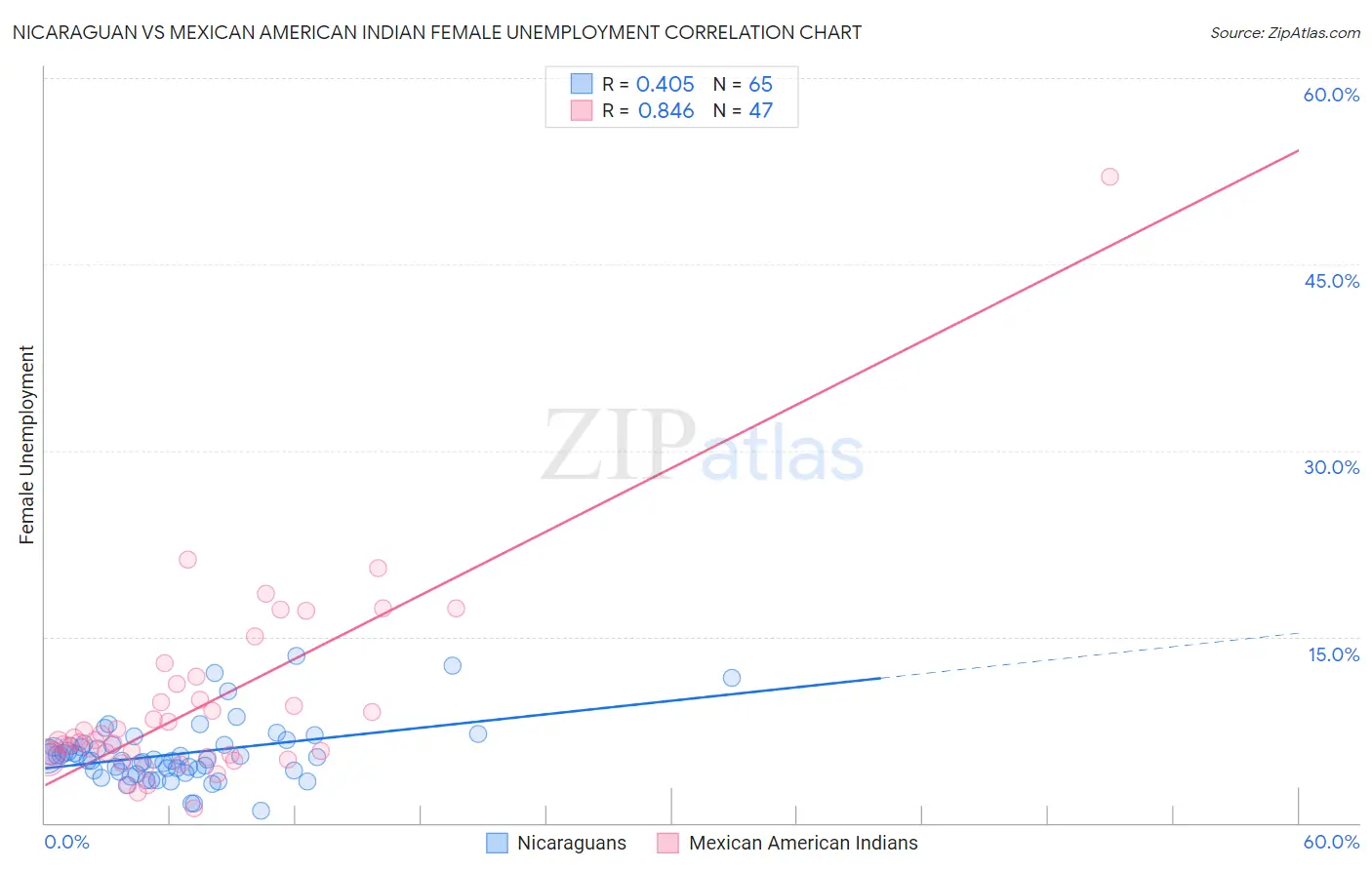 Nicaraguan vs Mexican American Indian Female Unemployment