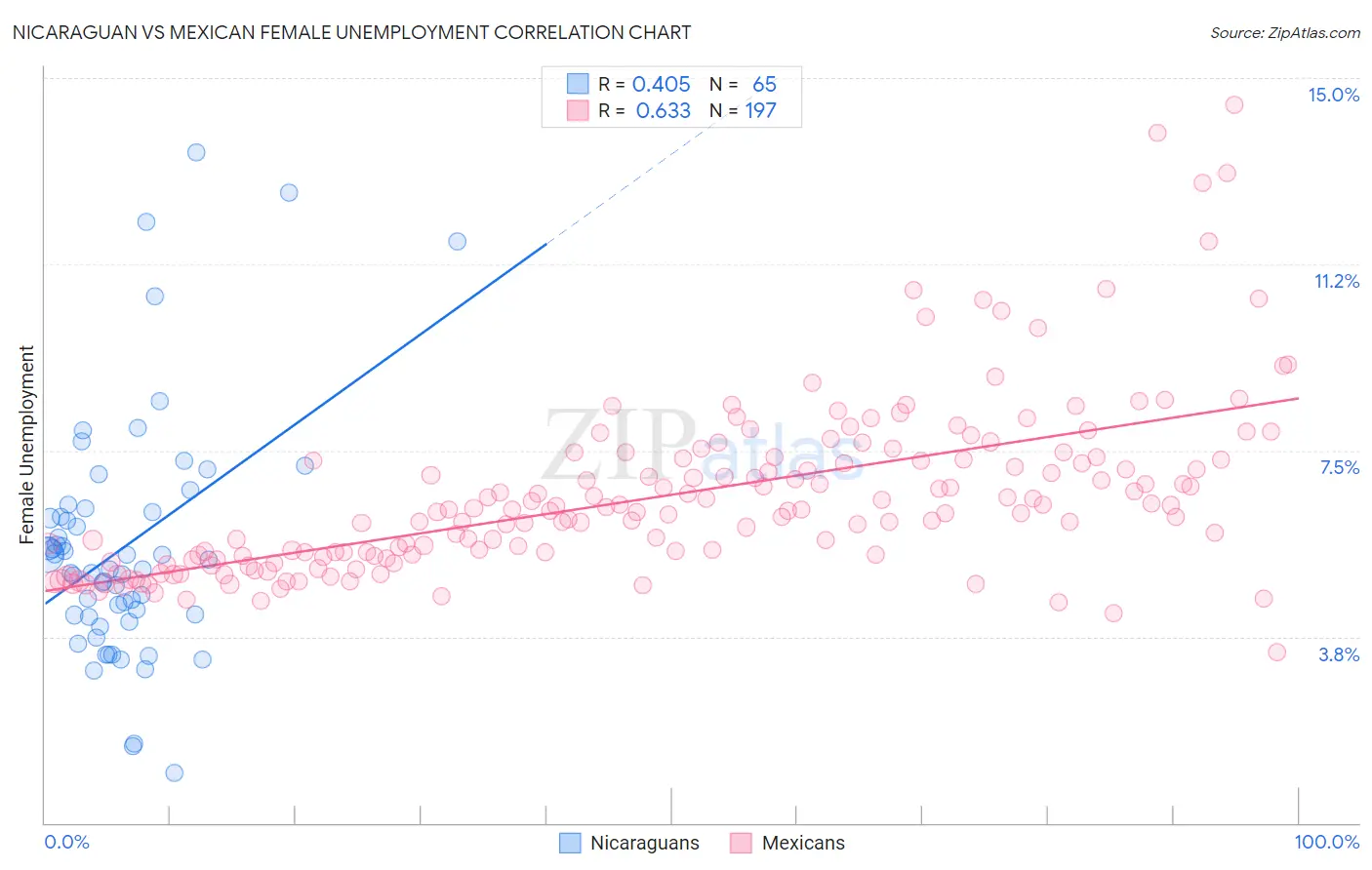 Nicaraguan vs Mexican Female Unemployment