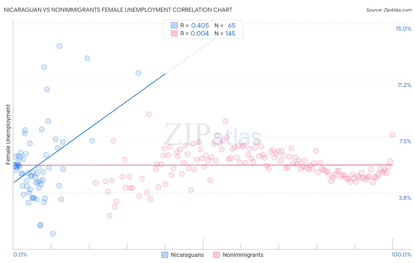 Nicaraguan vs Nonimmigrants Female Unemployment