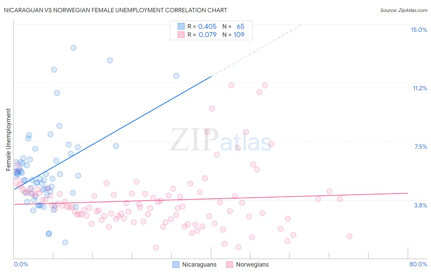 Nicaraguan vs Norwegian Female Unemployment