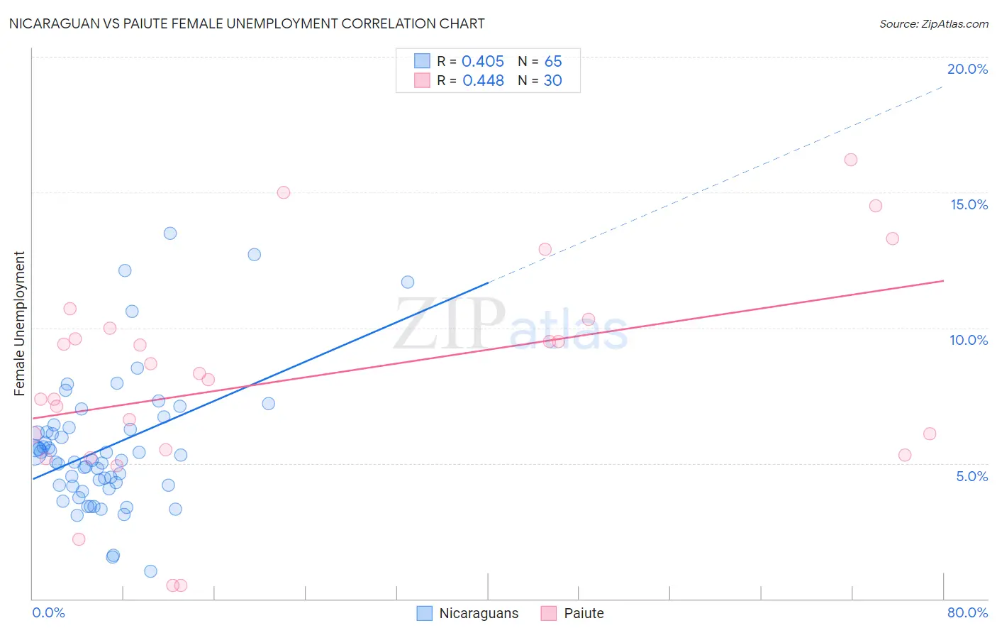 Nicaraguan vs Paiute Female Unemployment