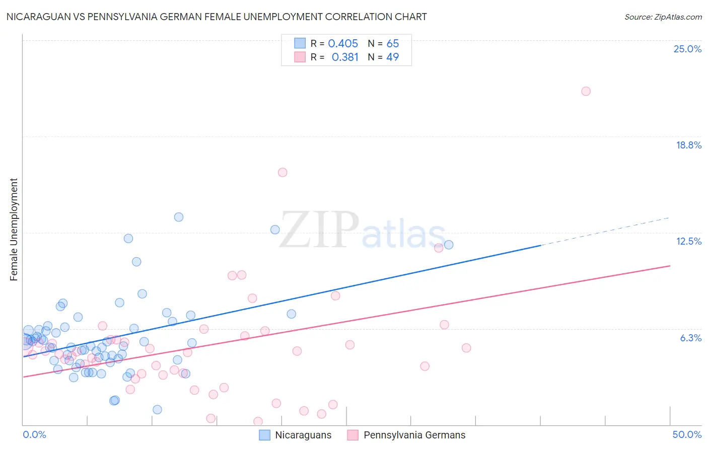Nicaraguan vs Pennsylvania German Female Unemployment