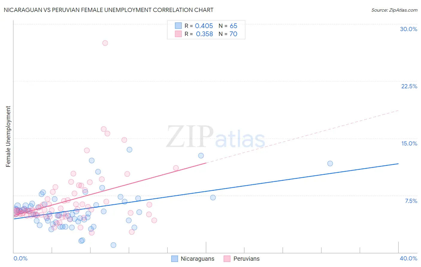 Nicaraguan vs Peruvian Female Unemployment
