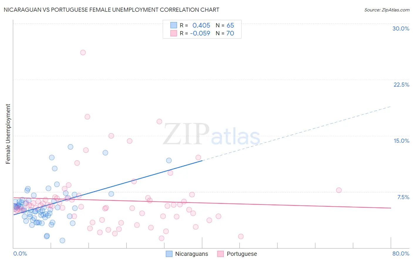 Nicaraguan vs Portuguese Female Unemployment