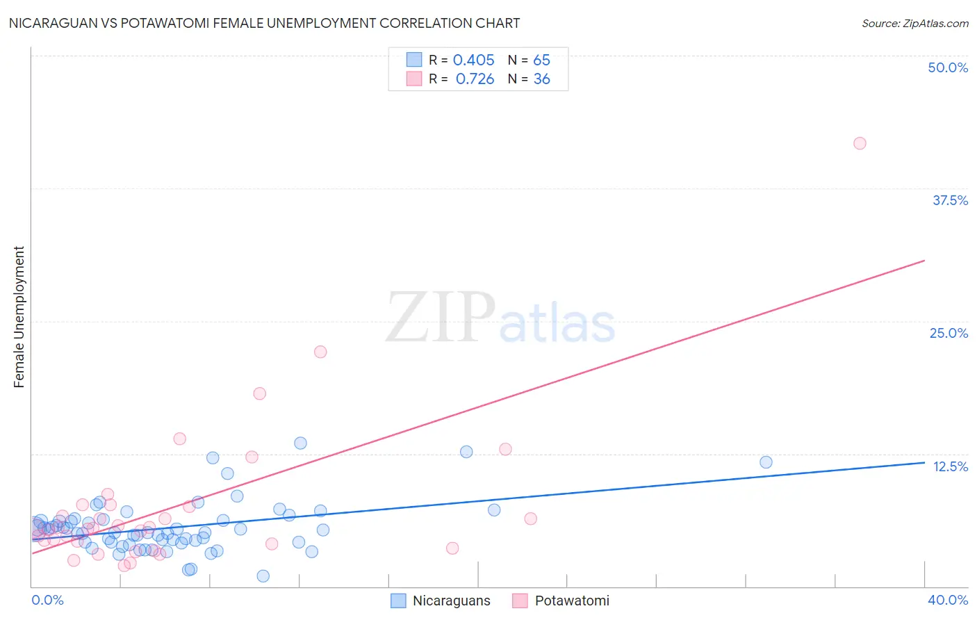 Nicaraguan vs Potawatomi Female Unemployment