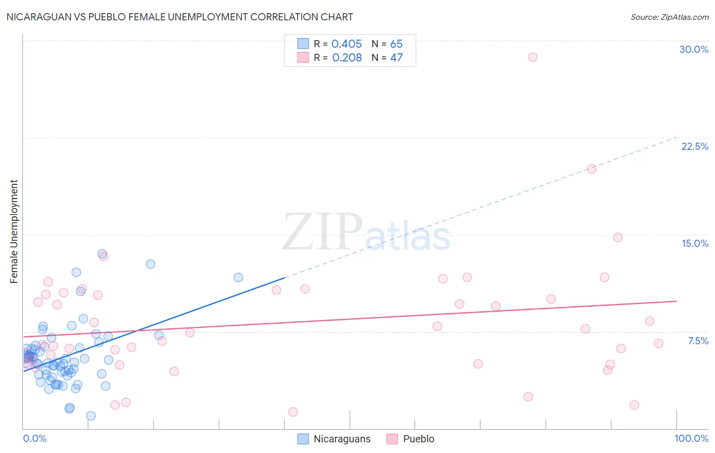 Nicaraguan vs Pueblo Female Unemployment