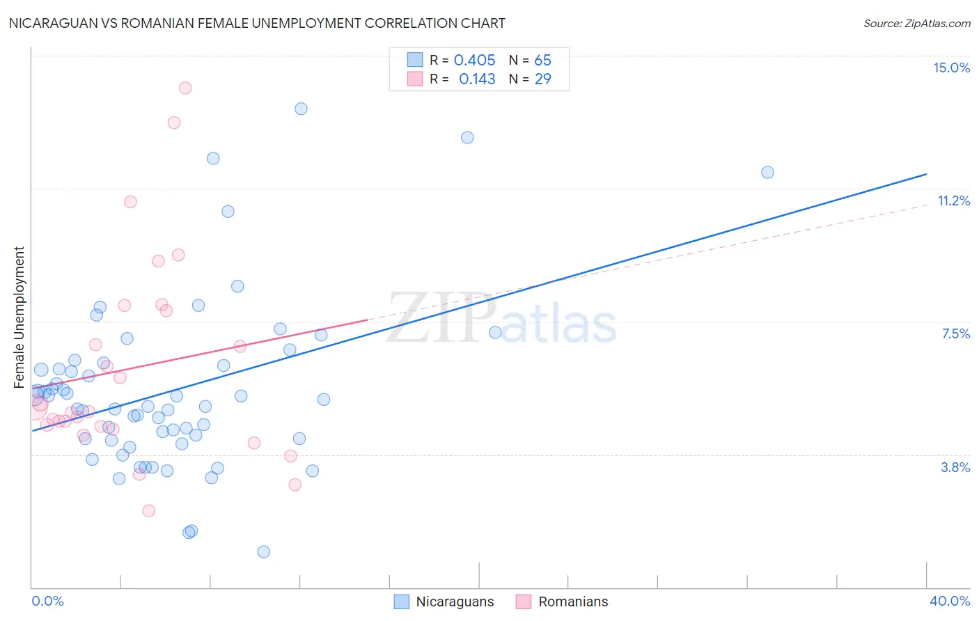 Nicaraguan vs Romanian Female Unemployment