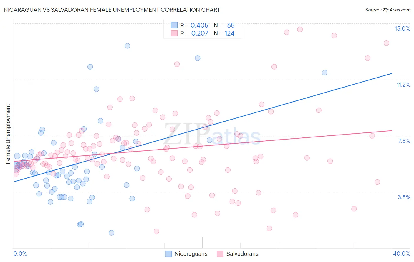 Nicaraguan vs Salvadoran Female Unemployment