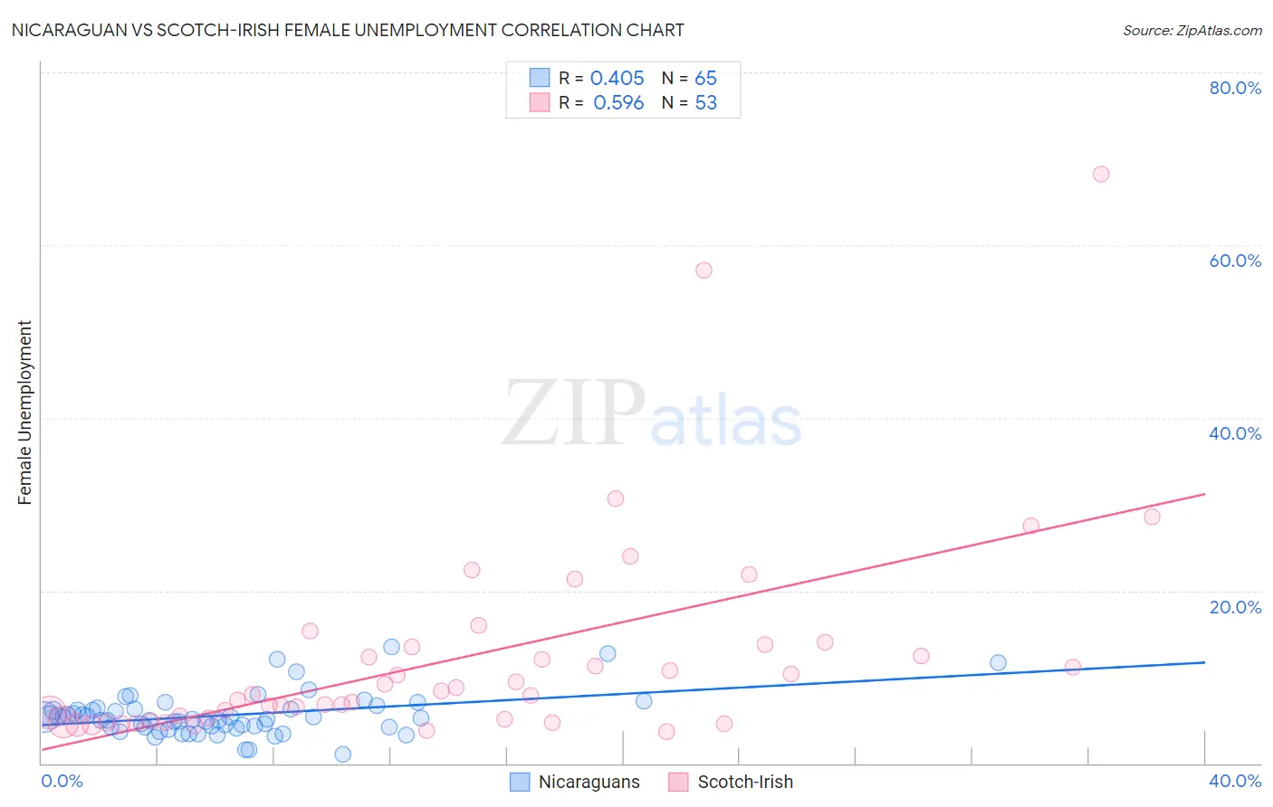 Nicaraguan vs Scotch-Irish Female Unemployment
