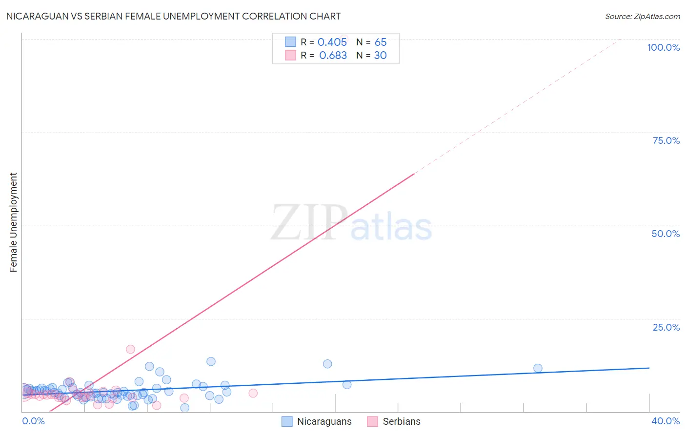 Nicaraguan vs Serbian Female Unemployment