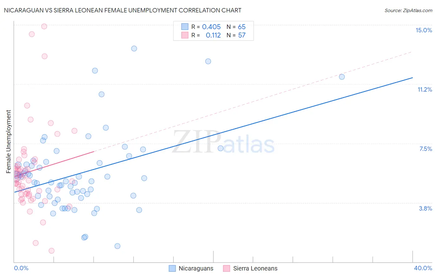 Nicaraguan vs Sierra Leonean Female Unemployment