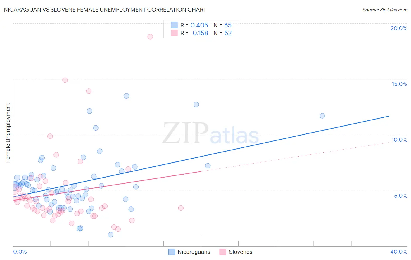 Nicaraguan vs Slovene Female Unemployment