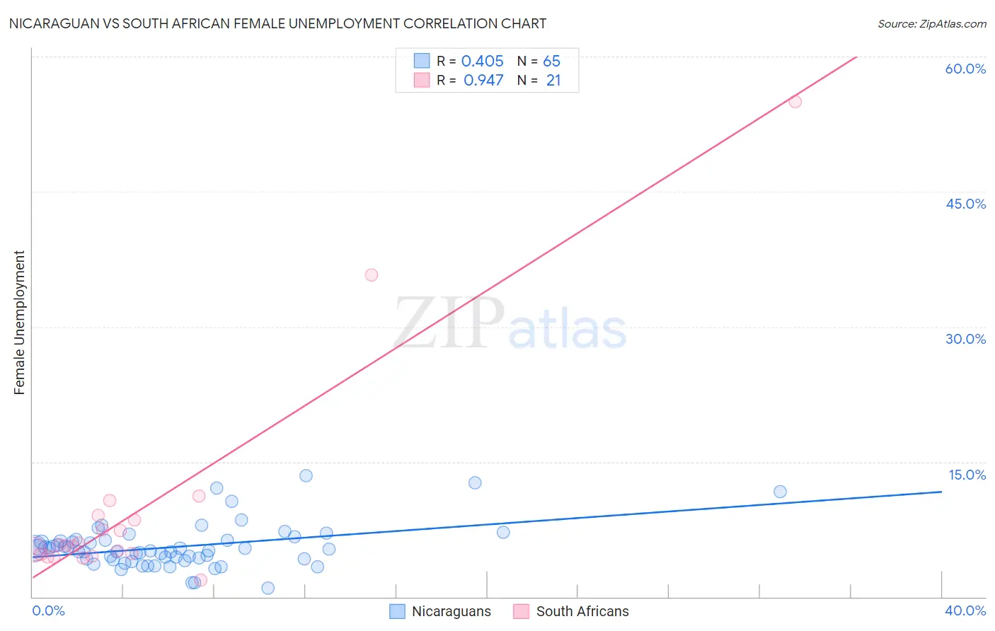 Nicaraguan vs South African Female Unemployment