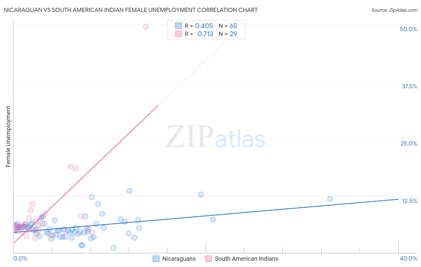 Nicaraguan vs South American Indian Female Unemployment