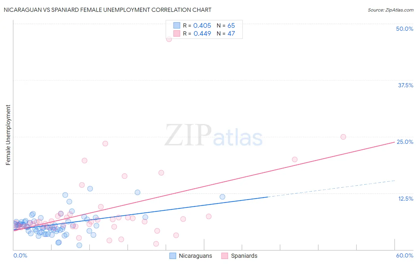 Nicaraguan vs Spaniard Female Unemployment
