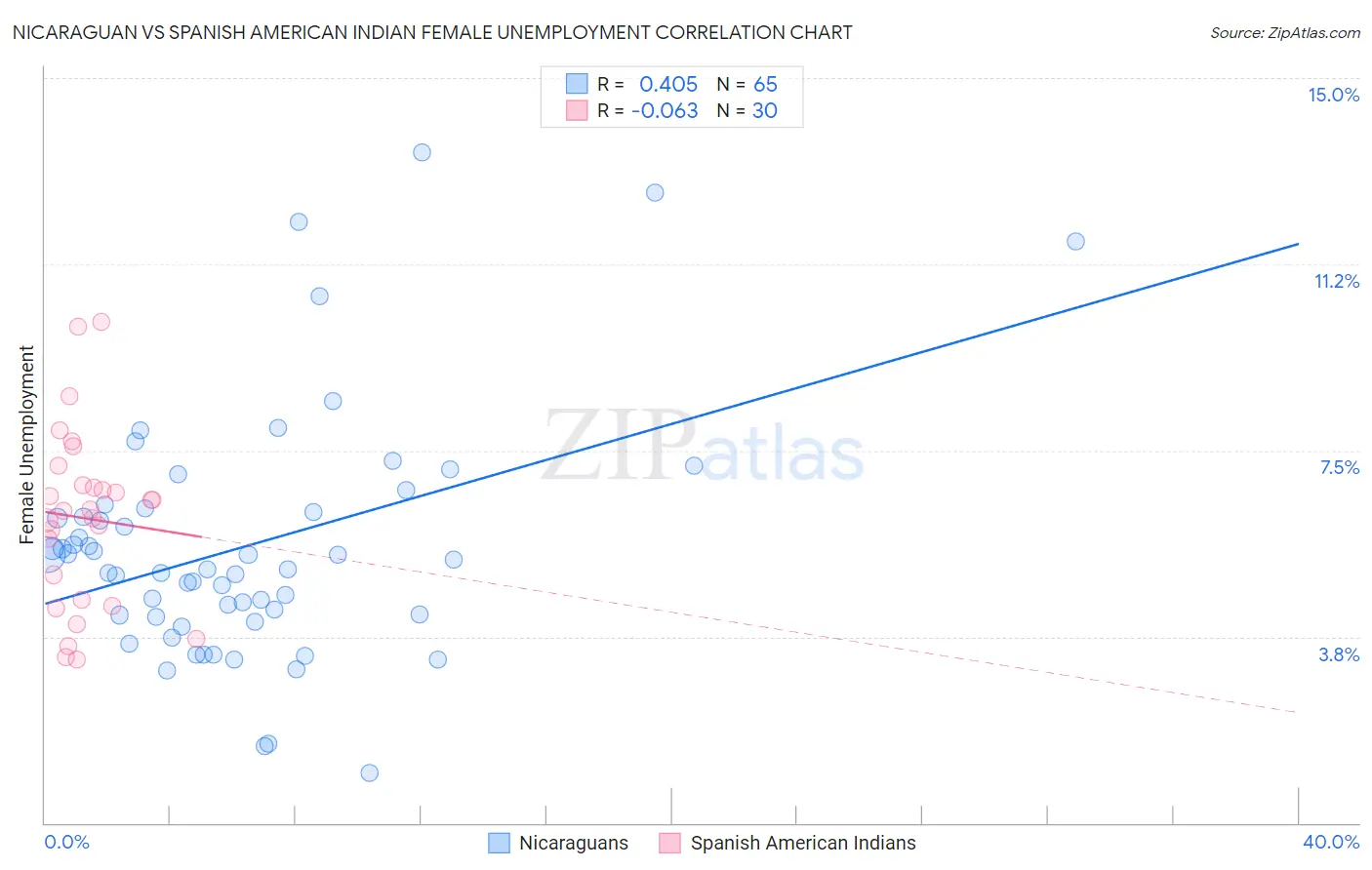Nicaraguan vs Spanish American Indian Female Unemployment