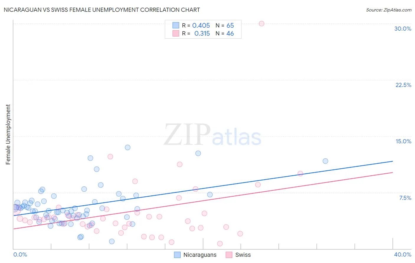Nicaraguan vs Swiss Female Unemployment