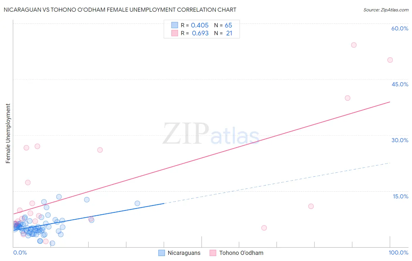 Nicaraguan vs Tohono O'odham Female Unemployment