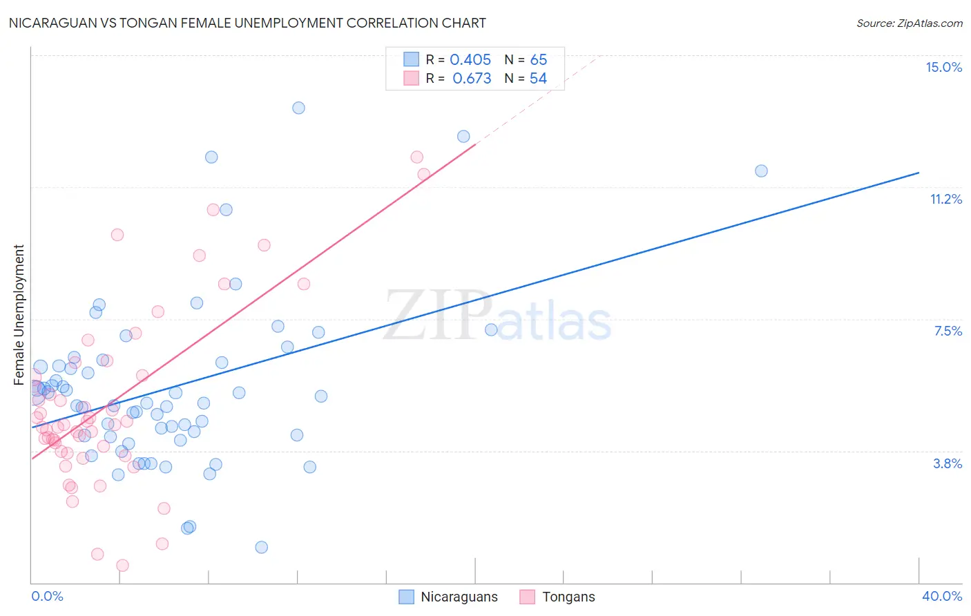 Nicaraguan vs Tongan Female Unemployment