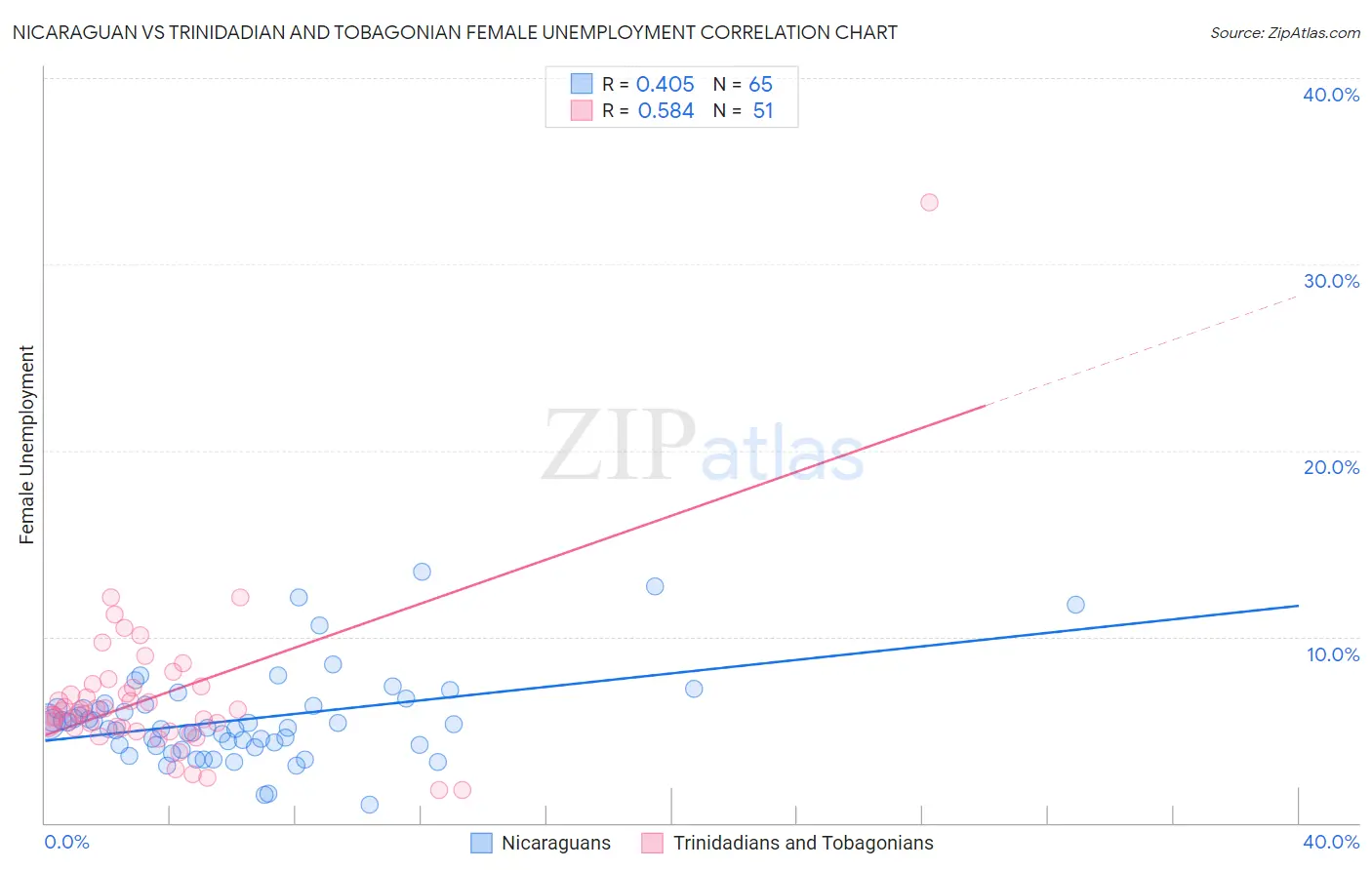 Nicaraguan vs Trinidadian and Tobagonian Female Unemployment