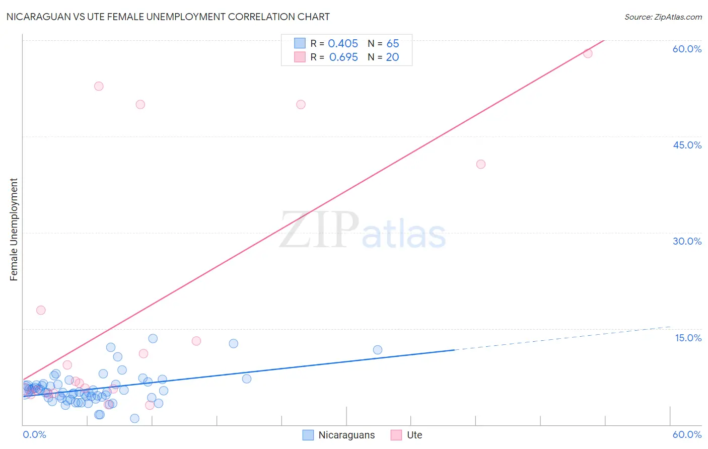 Nicaraguan vs Ute Female Unemployment