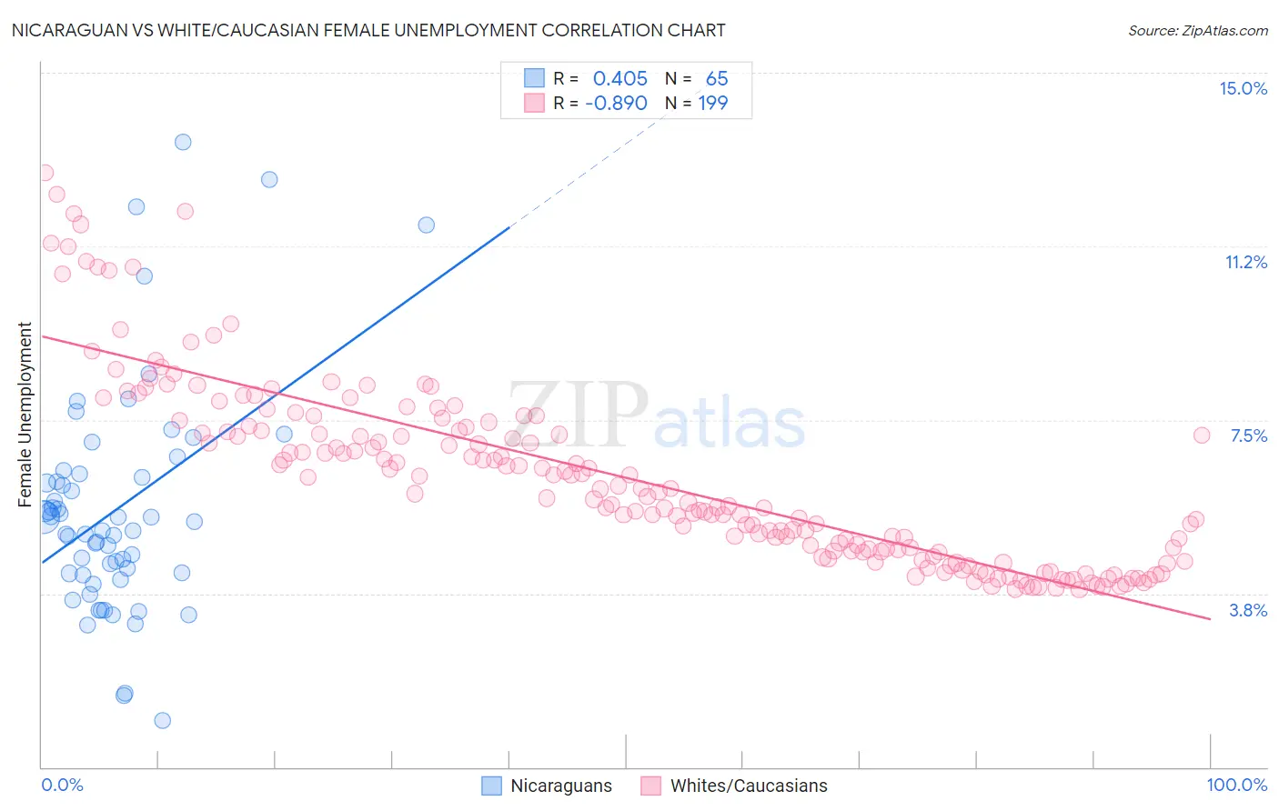 Nicaraguan vs White/Caucasian Female Unemployment