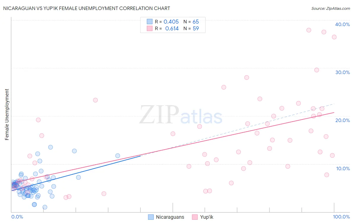 Nicaraguan vs Yup'ik Female Unemployment
